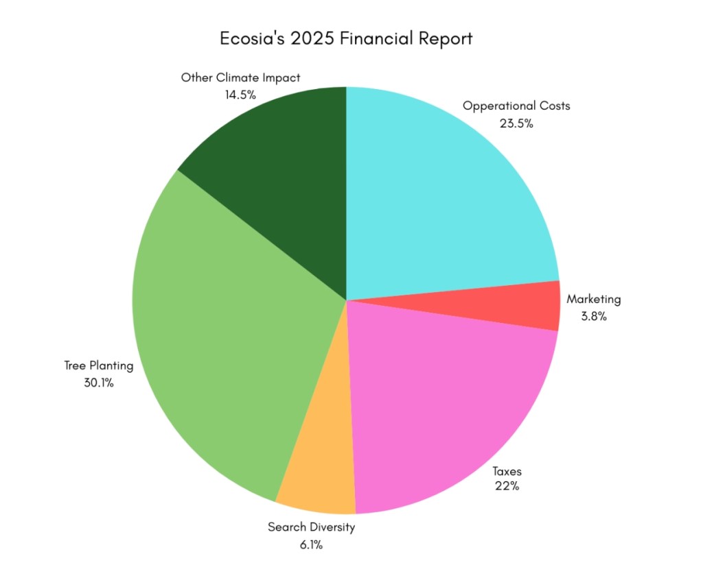 I ditched Google for a more ethical search engine, here’s why you should too 